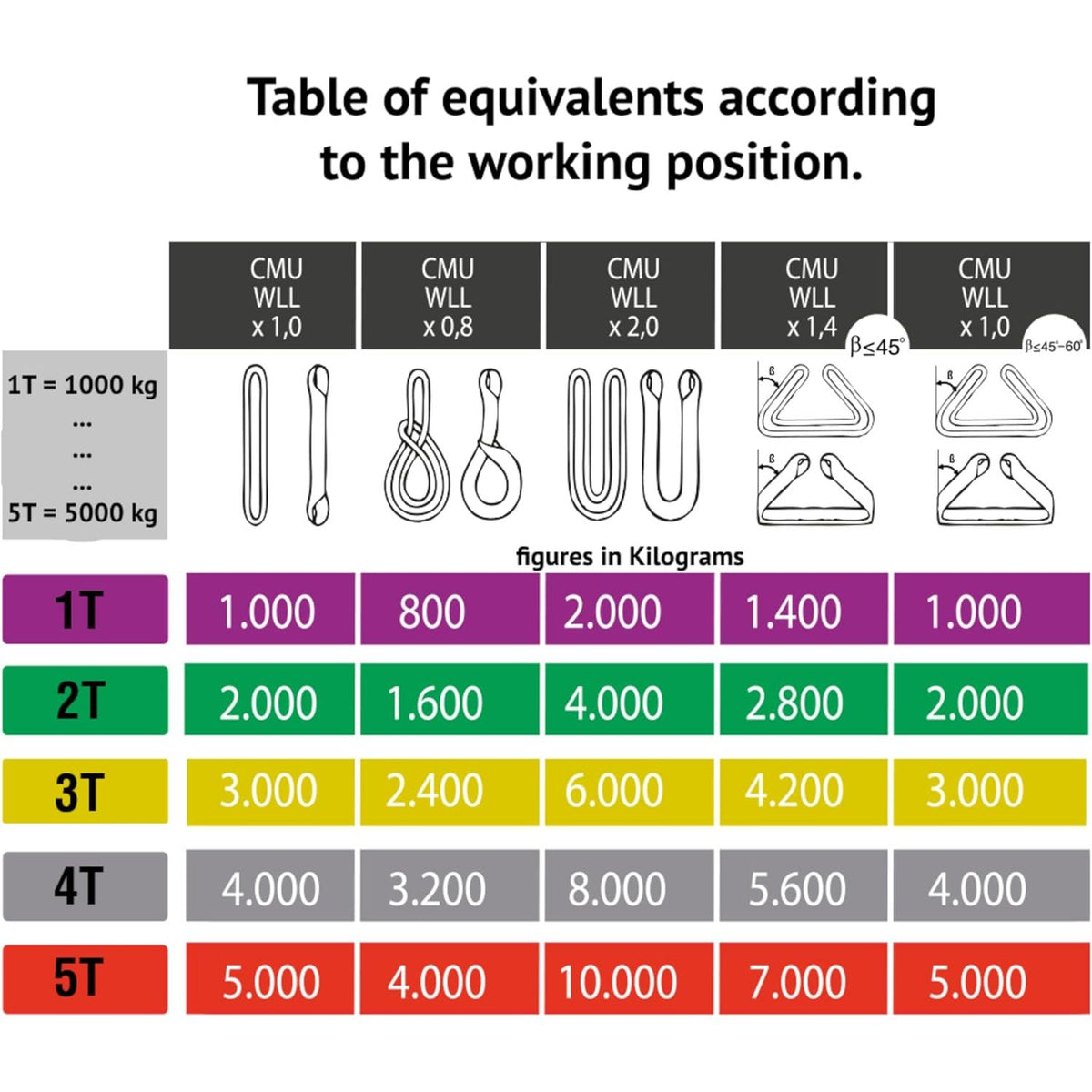 Ponsagard Roundslings Table of equivalents for different working positions with corresponding weight values in kilograms.
