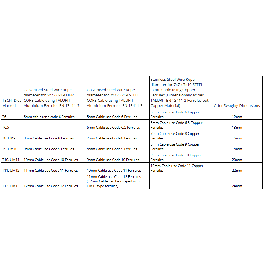 A table detailing information for the YCF 630 hydraulic tool regarding the different dies. 